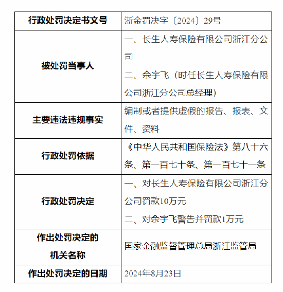 长生人寿浙江分公司被罚：因编制或者提供虚假的报告、报表、文件、资料-第1张图片
