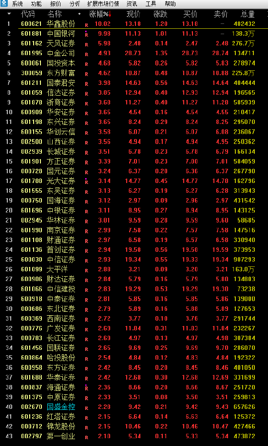券商全线大爆发！中国银河涨停 天风证券、中金公司涨超4%-第2张图片