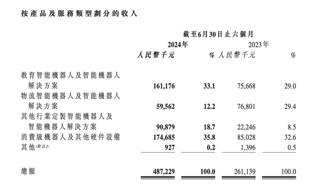 优必选上半年收入增逾八成，预计明年有1000至2000台人形机器人订单-第2张图片