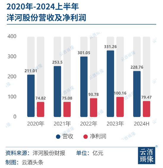 洋河上半年稳健增长与内在价值凸显，持续培育超级增长极-第1张图片