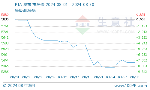生意社：基本面表现不佳 8月PTA价格震荡下行-第3张图片