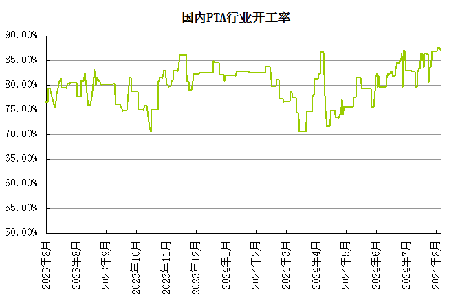 生意社：基本面表现不佳 8月PTA价格震荡下行-第4张图片