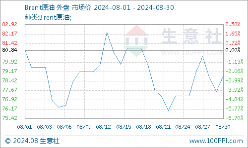 生意社：基本面表现不佳 8月PTA价格震荡下行-第5张图片