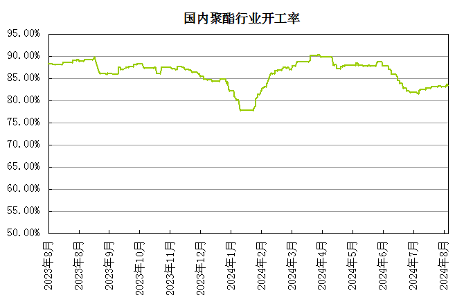生意社：基本面表现不佳 8月PTA价格震荡下行-第6张图片
