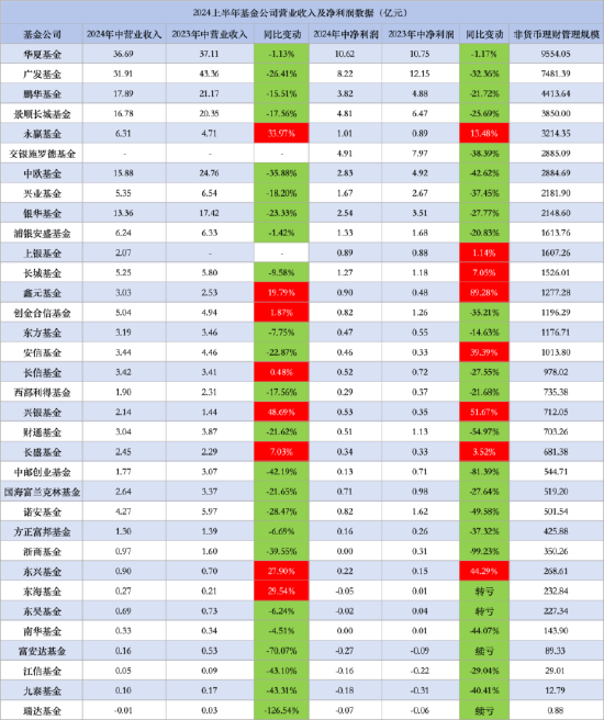 34家基金公司半年报出炉！5家基金公司实现营收净利润“双增长”，华夏、广发基金营收净利润双双下降-第1张图片