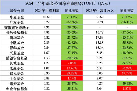 34家基金公司半年报出炉！5家基金公司实现营收净利润“双增长”，华夏、广发基金营收净利润双双下降-第2张图片