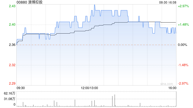 0高盛：维持澳博控股“买入”评级 目标价下调至3.6港元-第1张图片