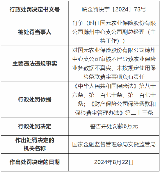 国元农险滁州中心支公司被罚38万元：因审核不严导致农业保险业务数据不真实等-第2张图片