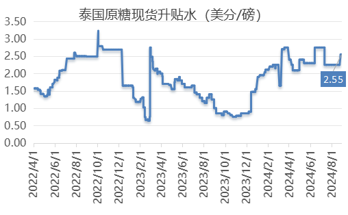 巴西产量前景下调支撑原糖现货升水-第4张图片