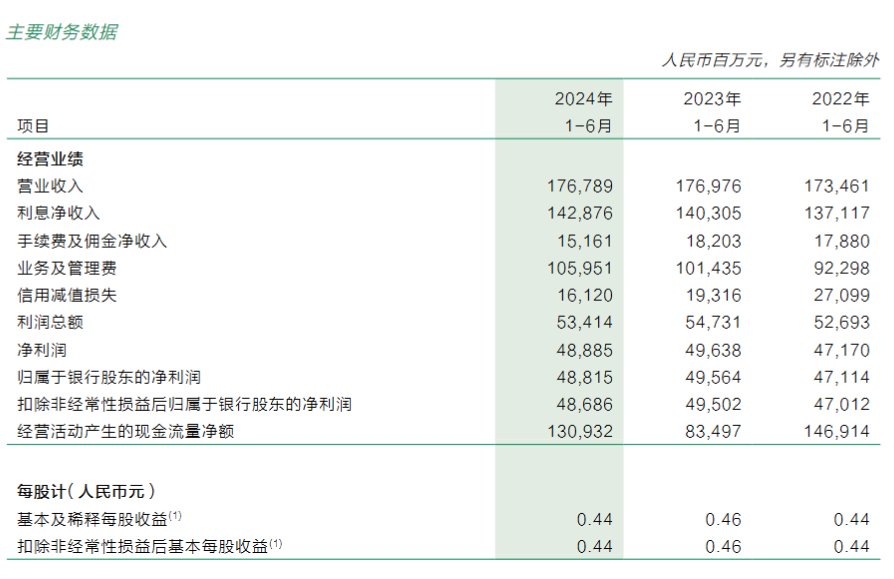 邮储银行：上半年实现净利润488.85亿元 同比减少1.52%-第1张图片