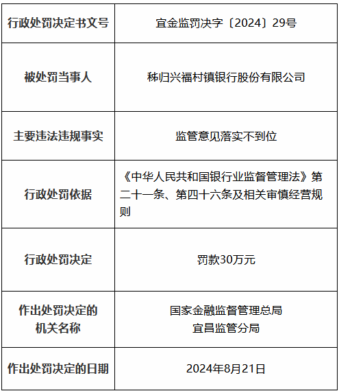 秭归兴福村镇银行因监管意见落实不到位被罚30万元-第1张图片