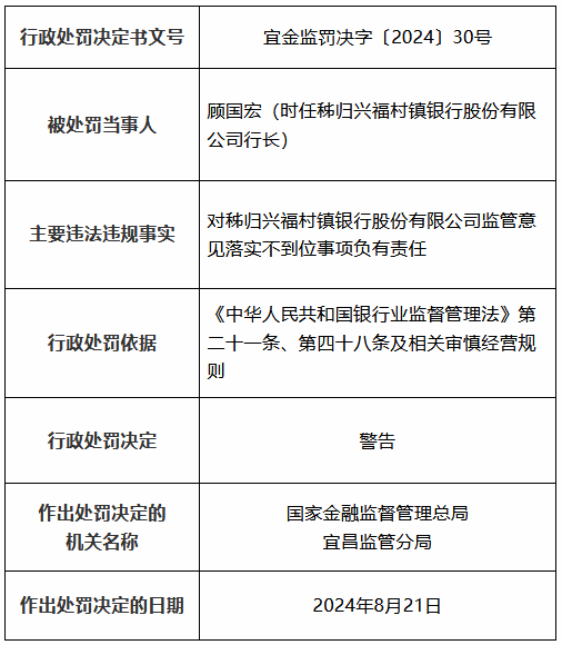 秭归兴福村镇银行因监管意见落实不到位被罚30万元-第2张图片