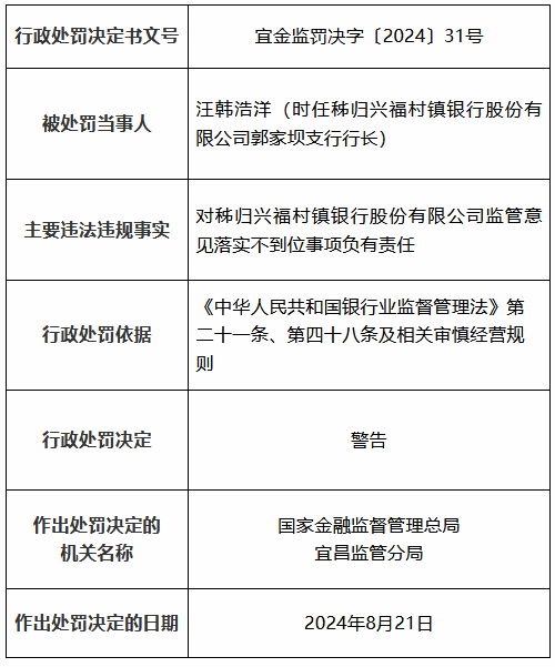 秭归兴福村镇银行因监管意见落实不到位被罚30万元-第3张图片