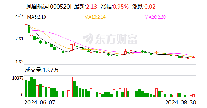 凤凰航运：公司董事长张军辞职-第1张图片