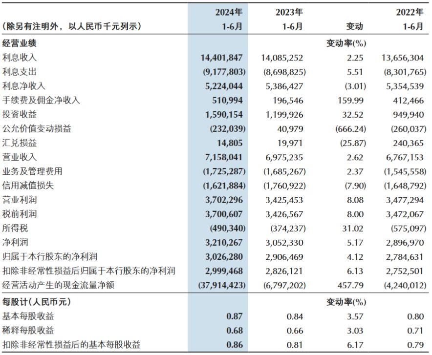 重庆银行：上半年实现归母净利润30.26亿元 同比增长4.12%-第1张图片