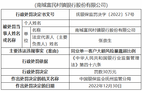 南城富民村镇银行被罚30万元：同业单一客户大额风险暴露超比例-第1张图片
