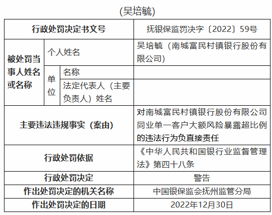 南城富民村镇银行被罚30万元：同业单一客户大额风险暴露超比例-第2张图片