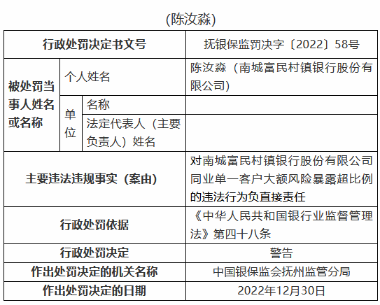 南城富民村镇银行被罚30万元：同业单一客户大额风险暴露超比例-第3张图片