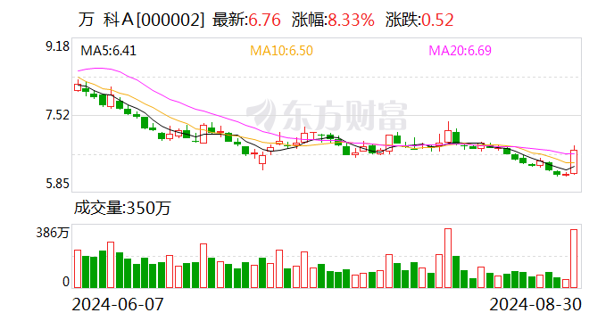 万科上半年销售回款近1300亿元-第1张图片
