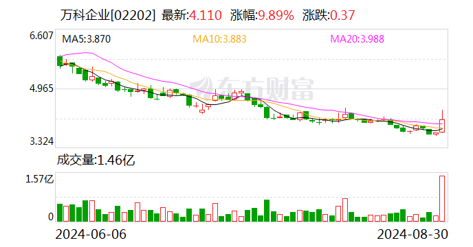 万科上半年销售回款近1300亿元-第2张图片