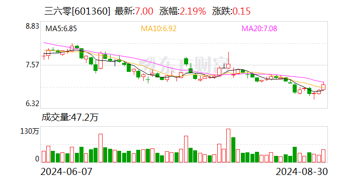 三六零2024年上半年主营业务毛利率为62.96% 研发投入占营收比例为41.05%-第1张图片
