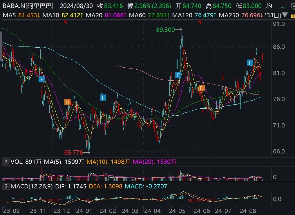 阿里巴巴涨超4%，国家市监总局宣布整改完成-第1张图片