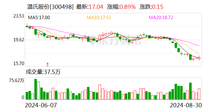 生猪养殖业大面积扭亏 多家龙头企业净利润增幅超100%-第2张图片