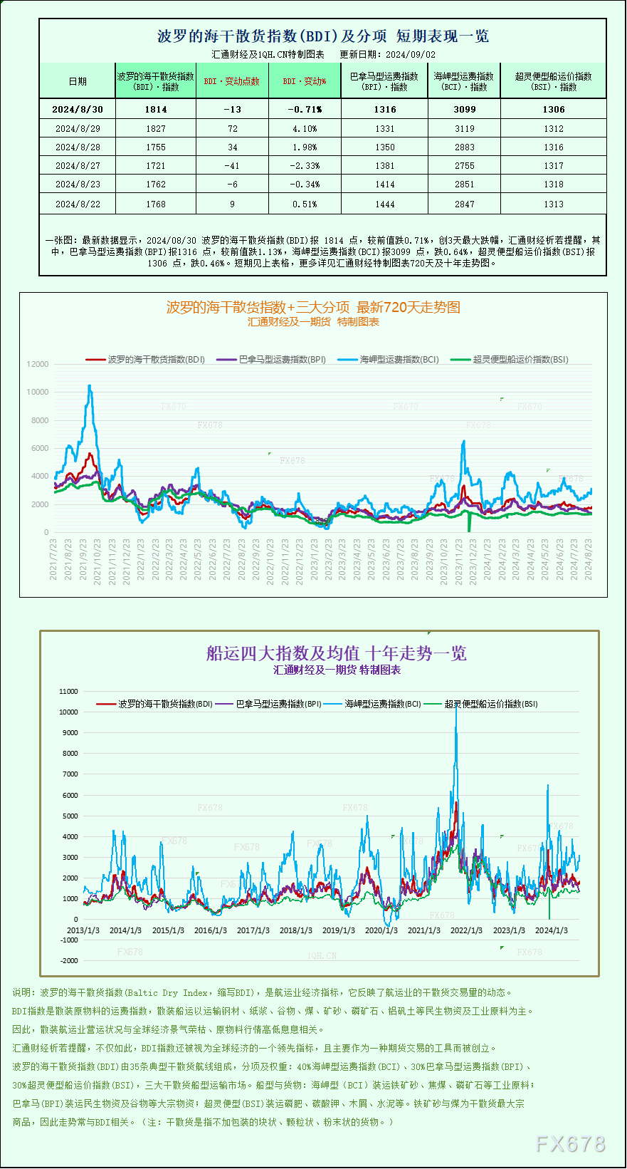 一张图：波罗的海指数因大型船舶运价下滑而下跌-第1张图片