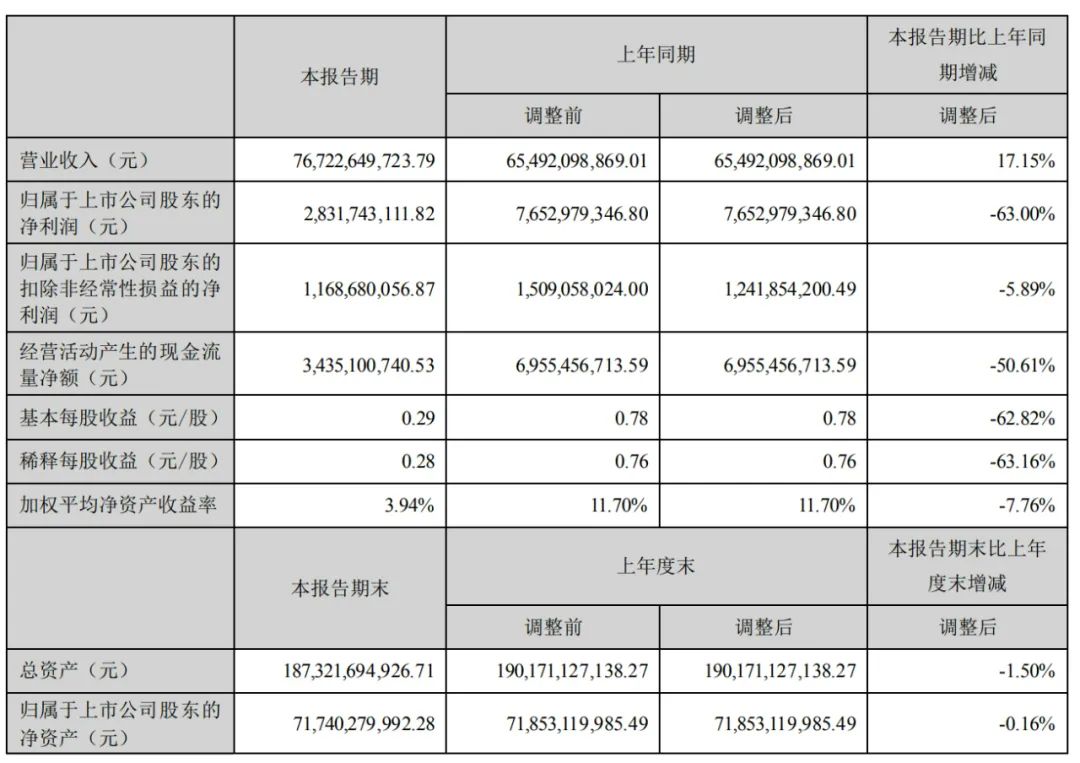 长安汽车上半年营收767亿：净利28亿同比降63% 阿维塔亏1.4亿-第2张图片