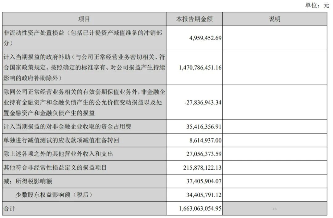 长安汽车上半年营收767亿：净利28亿同比降63% 阿维塔亏1.4亿-第3张图片