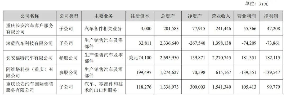 长安汽车上半年营收767亿：净利28亿同比降63% 阿维塔亏1.4亿-第4张图片