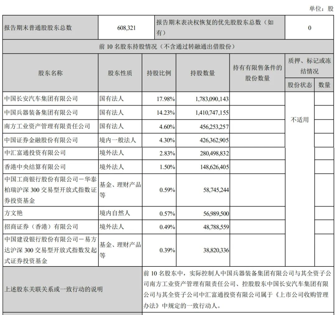 长安汽车上半年营收767亿：净利28亿同比降63% 阿维塔亏1.4亿-第6张图片