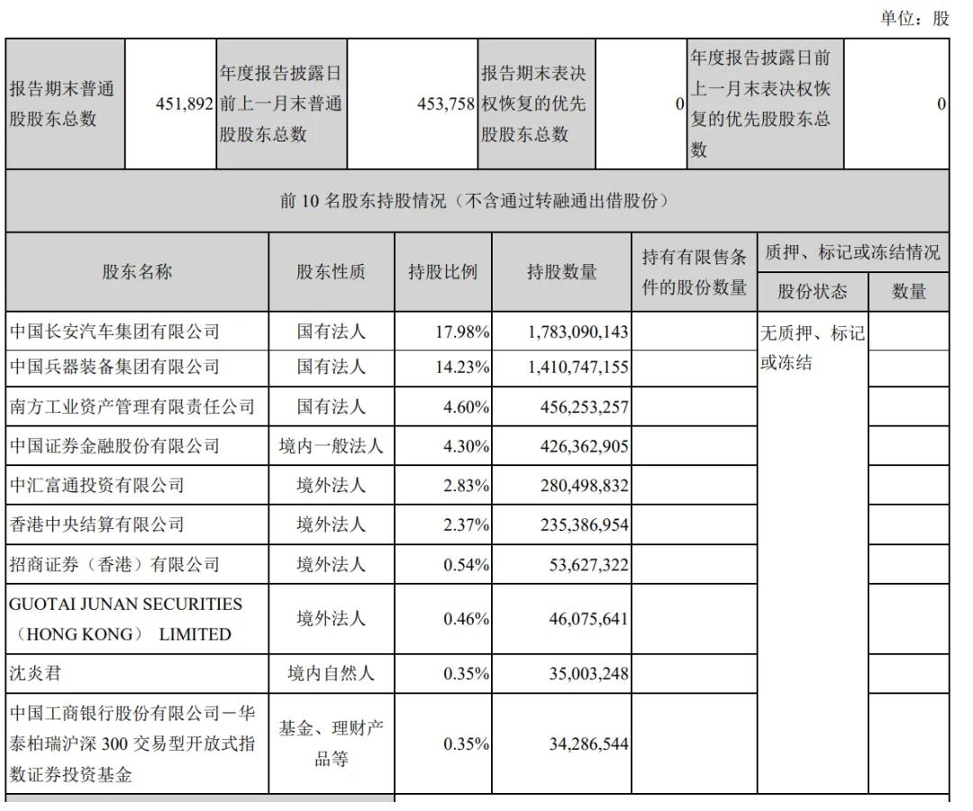 长安汽车上半年营收767亿：净利28亿同比降63% 阿维塔亏1.4亿-第7张图片