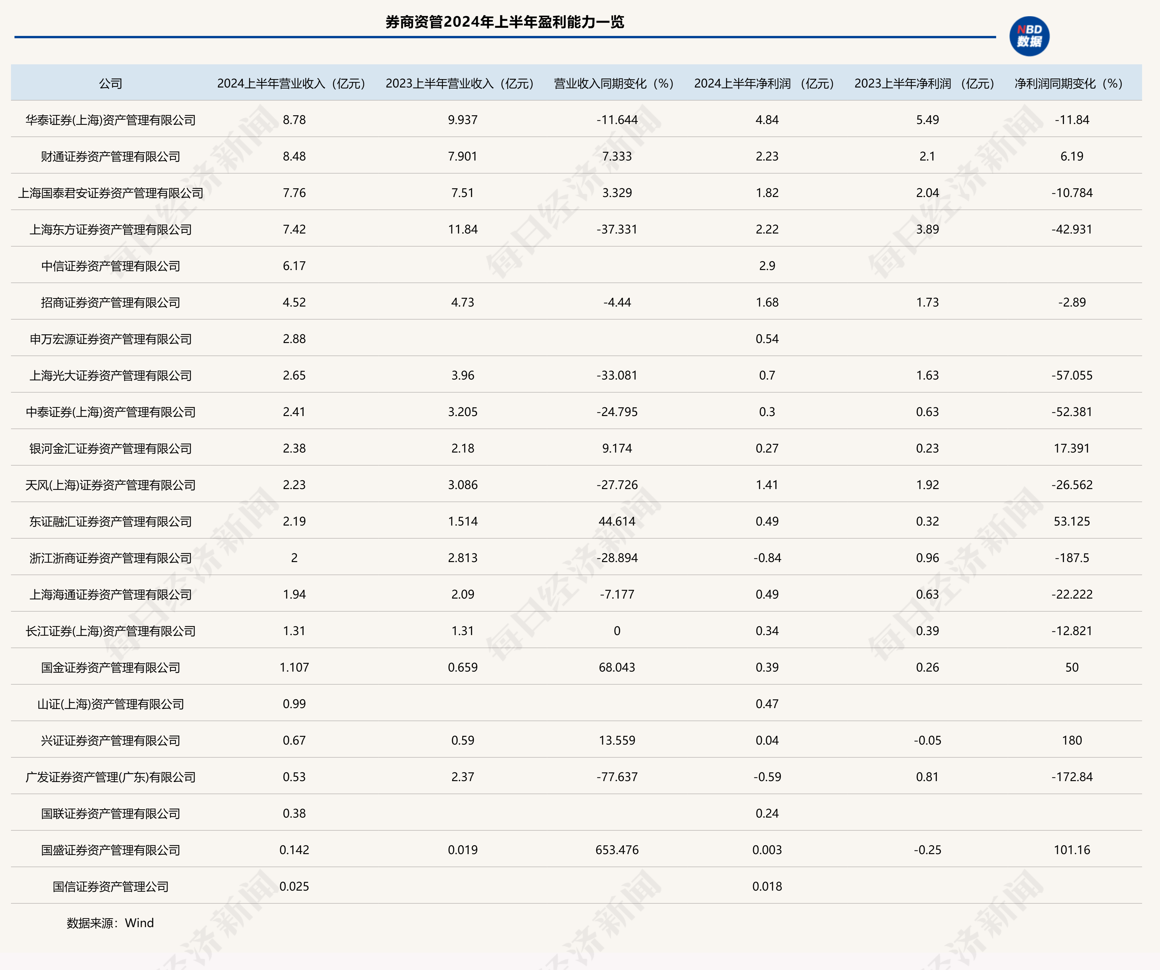 22家券商资管账本来了！营收座次大变化，12家净利润下滑，广发资管和浙商资管亏损-第1张图片