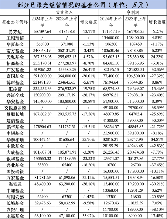 大曝光！66家基金公司，上半年盈利排名-第1张图片