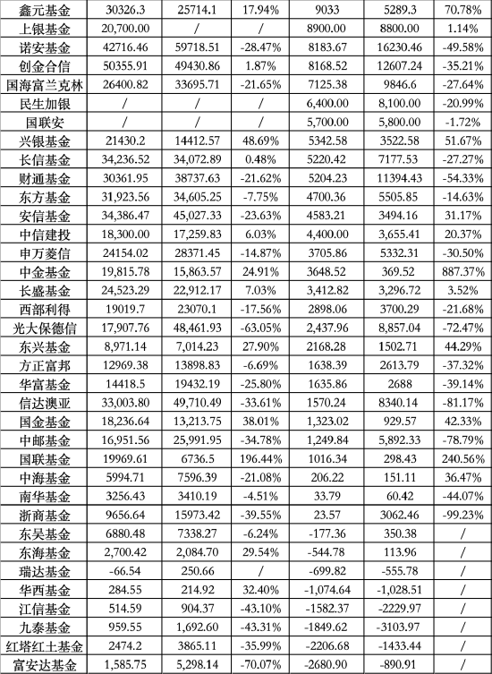 大曝光！66家基金公司，上半年盈利排名-第2张图片