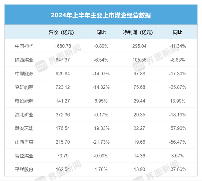 上半年煤企业绩大缩水，但有公司仍拿出超七成净利分红-第4张图片