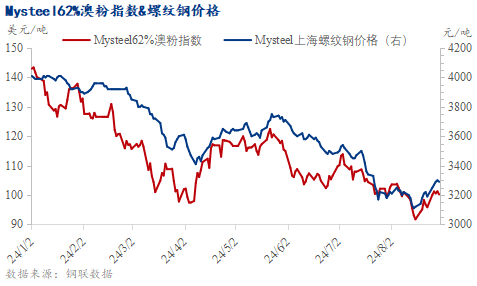 产业矛盾仍待化解、宏观预期边际改善，铁矿石价格震荡运行-第2张图片