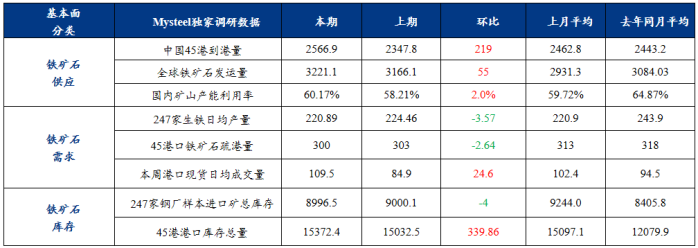 产业矛盾仍待化解、宏观预期边际改善，铁矿石价格震荡运行-第4张图片