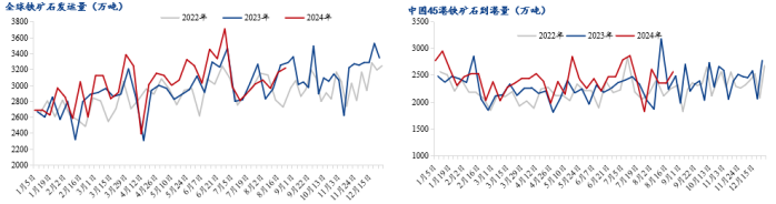 产业矛盾仍待化解、宏观预期边际改善，铁矿石价格震荡运行-第5张图片