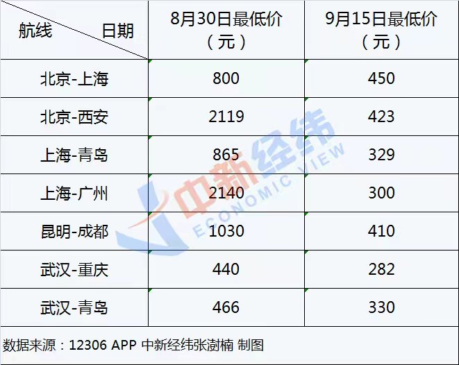 中秋假期首日火车票开抢，这些方向拼手速-第3张图片
