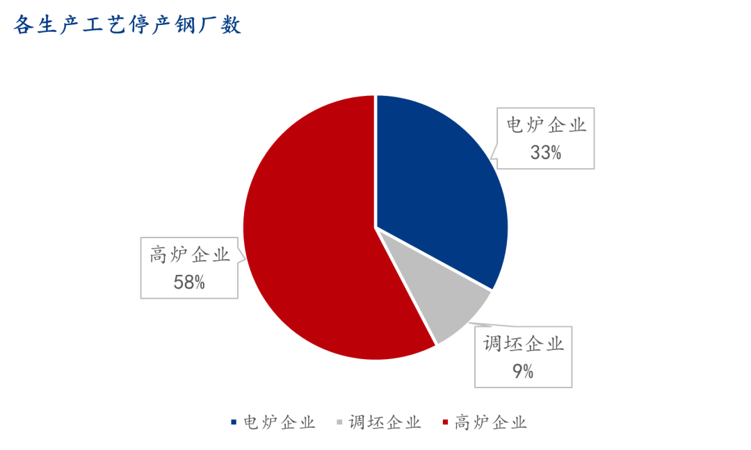 9月螺纹钢生产企业复产情况统计及解读-第3张图片