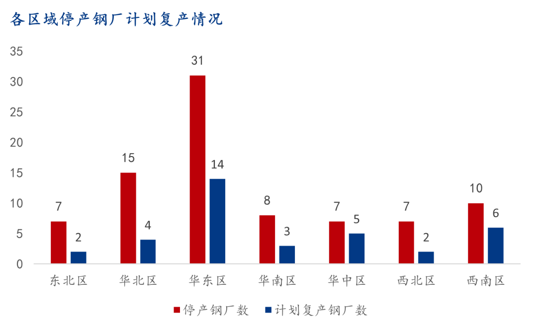9月螺纹钢生产企业复产情况统计及解读-第5张图片
