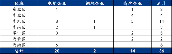 9月螺纹钢生产企业复产情况统计及解读-第6张图片