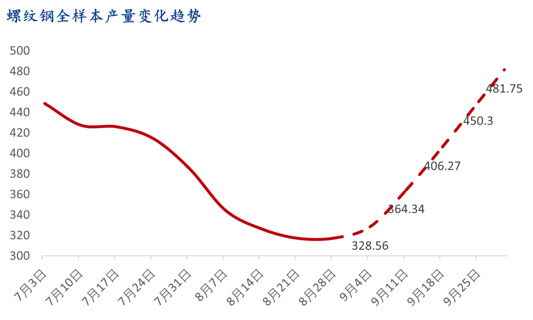 9月螺纹钢生产企业复产情况统计及解读-第9张图片