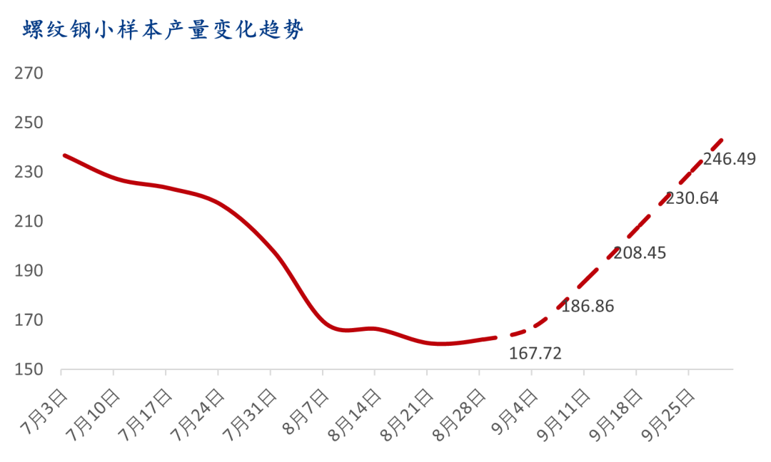 9月螺纹钢生产企业复产情况统计及解读-第10张图片