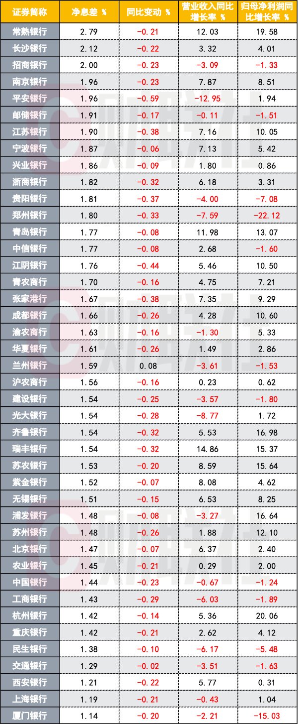 A股上市银行半年报：41家息差持续下探、12家净利润负增长-第1张图片