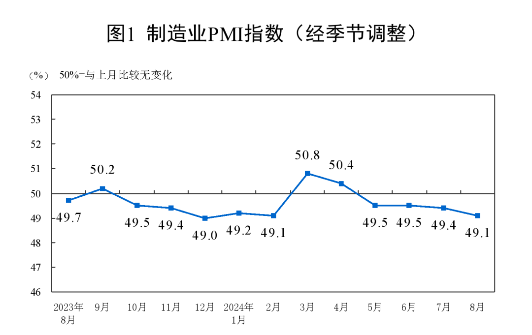 8月制造业PMI公布，经济新动能较快回升-第1张图片