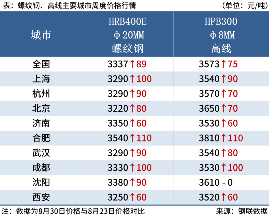 螺纹钢均价一周累涨89元，钢价或震荡偏强-第3张图片