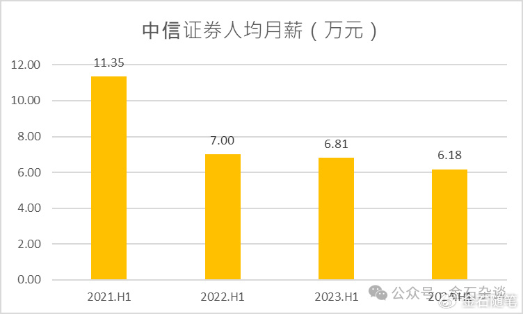 方正半年少了上千人！券商一哥人均月薪超6万，中金又涨了？-第1张图片